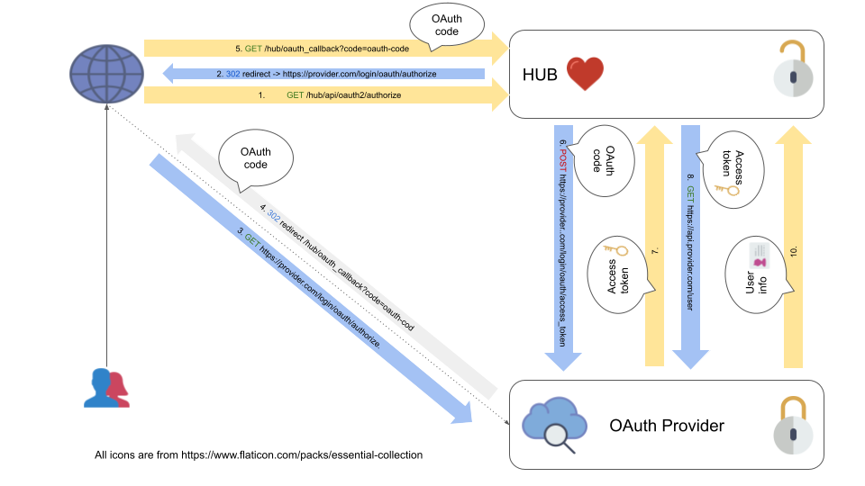 ../_images/JupyterHub-OAuth-external-flow.png